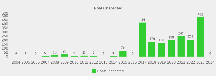 Boats Inspected (Boats Inspected:2004=0,2005=0,2006=0,2007=5,2008=15,2009=25,2010=3,2011=11,2012=7,2013=0,2014=3,2015=70,2016=0,2017=416,2018=179,2019=166,2020=199,2021=247,2022=209,2023=482,2024=0|)