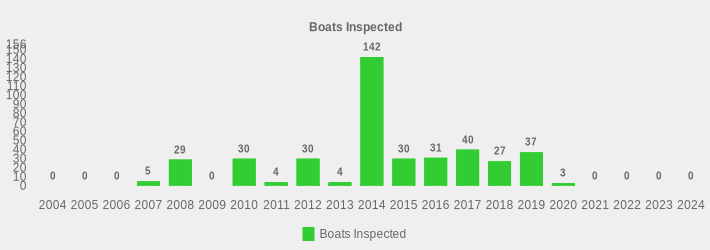 Boats Inspected (Boats Inspected:2004=0,2005=0,2006=0,2007=5,2008=29,2009=0,2010=30,2011=4,2012=30,2013=4,2014=142,2015=30,2016=31,2017=40,2018=27,2019=37,2020=3,2021=0,2022=0,2023=0,2024=0|)