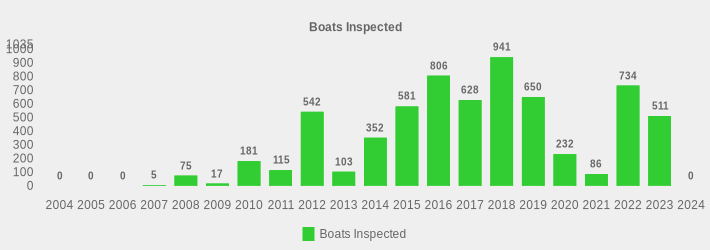Boats Inspected (Boats Inspected:2004=0,2005=0,2006=0,2007=5,2008=75,2009=17,2010=181,2011=115,2012=542,2013=103,2014=352,2015=581,2016=806,2017=628,2018=941,2019=650,2020=232,2021=86,2022=734,2023=511,2024=0|)