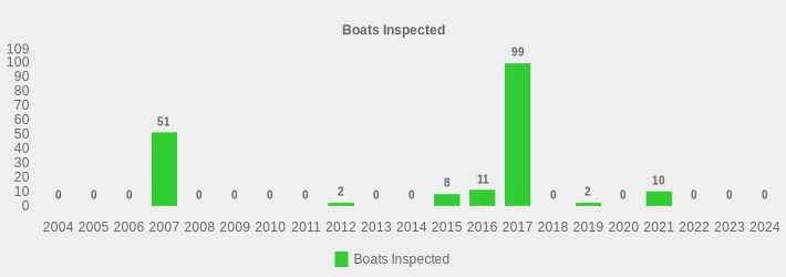 Boats Inspected (Boats Inspected:2004=0,2005=0,2006=0,2007=51,2008=0,2009=0,2010=0,2011=0,2012=2,2013=0,2014=0,2015=8,2016=11,2017=99,2018=0,2019=2,2020=0,2021=10,2022=0,2023=0,2024=0|)