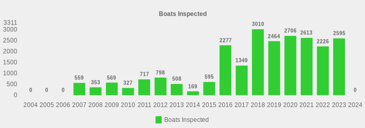 Boats Inspected (Boats Inspected:2004=0,2005=0,2006=0,2007=559,2008=353,2009=569,2010=327,2011=717,2012=798,2013=508,2014=169,2015=595,2016=2277,2017=1349,2018=3010,2019=2464,2020=2706,2021=2613,2022=2226,2023=2595,2024=0|)