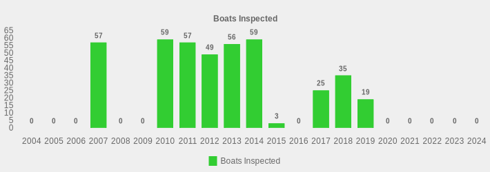 Boats Inspected (Boats Inspected:2004=0,2005=0,2006=0,2007=57,2008=0,2009=0,2010=59,2011=57,2012=49,2013=56,2014=59,2015=3,2016=0,2017=25,2018=35,2019=19,2020=0,2021=0,2022=0,2023=0,2024=0|)