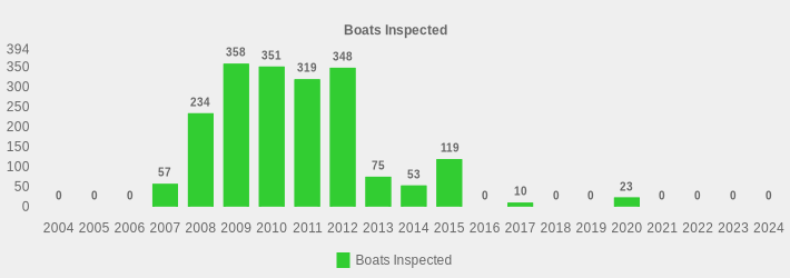 Boats Inspected (Boats Inspected:2004=0,2005=0,2006=0,2007=57,2008=234,2009=358,2010=351,2011=319,2012=348,2013=75,2014=53,2015=119,2016=0,2017=10,2018=0,2019=0,2020=23,2021=0,2022=0,2023=0,2024=0|)