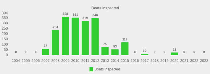 Boats Inspected (Boats Inspected:2004=0,2005=0,2006=0,2007=57,2008=234,2009=358,2010=351,2011=319,2012=348,2013=75,2014=53,2015=119,2016=0,2017=10,2018=0,2019=0,2020=23,2021=0,2022=0,2023=0|)