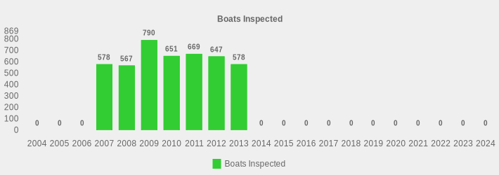 Boats Inspected (Boats Inspected:2004=0,2005=0,2006=0,2007=578,2008=567,2009=790,2010=651,2011=669,2012=647,2013=578,2014=0,2015=0,2016=0,2017=0,2018=0,2019=0,2020=0,2021=0,2022=0,2023=0,2024=0|)