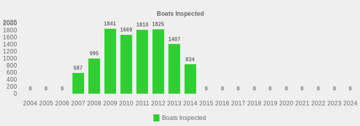 Boats Inspected (Boats Inspected:2004=0,2005=0,2006=0,2007=587,2008=995,2009=1841,2010=1669,2011=1810,2012=1825,2013=1407,2014=834,2015=0,2016=0,2017=0,2018=0,2019=0,2020=0,2021=0,2022=0,2023=0,2024=0|)