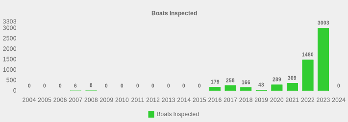 Boats Inspected (Boats Inspected:2004=0,2005=0,2006=0,2007=6,2008=8,2009=0,2010=0,2011=0,2012=0,2013=0,2014=0,2015=0,2016=179,2017=258,2018=166,2019=43,2020=289,2021=369,2022=1480,2023=3003,2024=0|)