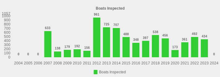 Boats Inspected (Boats Inspected:2004=0,2005=0,2006=0,2007=633,2008=138,2009=179,2010=192,2011=156,2012=961,2013=725,2014=707,2015=488,2016=348,2017=397,2018=538,2019=456,2020=173,2021=361,2022=492,2023=434,2024=0|)