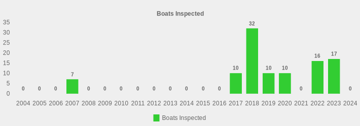 Boats Inspected (Boats Inspected:2004=0,2005=0,2006=0,2007=7,2008=0,2009=0,2010=0,2011=0,2012=0,2013=0,2014=0,2015=0,2016=0,2017=10,2018=32,2019=10,2020=10,2021=0,2022=16,2023=17,2024=0|)