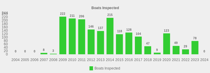 Boats Inspected (Boats Inspected:2004=0,2005=0,2006=0,2007=8,2008=3,2009=222,2010=211,2011=206,2012=146,2013=137,2014=215,2015=118,2016=128,2017=104,2018=47,2019=9,2020=123,2021=49,2022=29,2023=78,2024=0|)