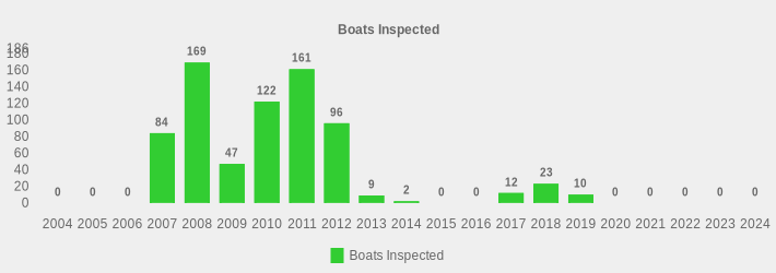 Boats Inspected (Boats Inspected:2004=0,2005=0,2006=0,2007=84,2008=169,2009=47,2010=122,2011=161,2012=96,2013=9,2014=2,2015=0,2016=0,2017=12,2018=23,2019=10,2020=0,2021=0,2022=0,2023=0,2024=0|)