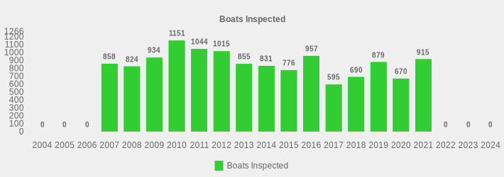 Boats Inspected (Boats Inspected:2004=0,2005=0,2006=0,2007=858,2008=824,2009=934,2010=1151,2011=1044,2012=1015,2013=855,2014=831,2015=776,2016=957,2017=595,2018=690,2019=879,2020=670,2021=915,2022=0,2023=0,2024=0|)