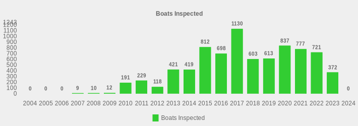 Boats Inspected (Boats Inspected:2004=0,2005=0,2006=0,2007=9,2008=10,2009=12,2010=191,2011=229,2012=118,2013=421,2014=419,2015=812,2016=698,2017=1130,2018=603,2019=613,2020=837,2021=777,2022=721,2023=372,2024=0|)