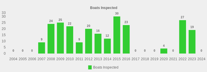 Boats Inspected (Boats Inspected:2004=0,2005=0,2006=0,2007=9,2008=24,2009=25,2010=22,2011=9,2012=20,2013=16,2014=12,2015=30,2016=23,2017=0,2018=0,2019=0,2020=4,2021=0,2022=27,2023=19,2024=0|)