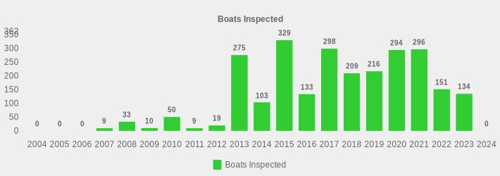 Boats Inspected (Boats Inspected:2004=0,2005=0,2006=0,2007=9,2008=33,2009=10,2010=50,2011=9,2012=19,2013=275,2014=103,2015=329,2016=133,2017=298,2018=209,2019=216,2020=294,2021=296,2022=151,2023=134,2024=0|)