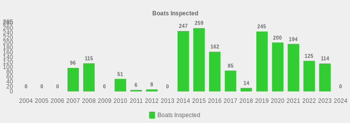 Boats Inspected (Boats Inspected:2004=0,2005=0,2006=0,2007=96,2008=115,2009=0,2010=51,2011=6,2012=8,2013=0,2014=247,2015=259,2016=162,2017=85,2018=14,2019=245,2020=200,2021=194,2022=125,2023=114,2024=0|)
