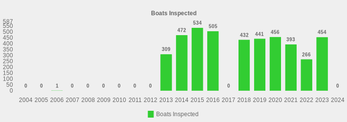 Boats Inspected (Boats Inspected:2004=0,2005=0,2006=1,2007=0,2008=0,2009=0,2010=0,2011=0,2012=0,2013=309,2014=472,2015=534,2016=505,2017=0,2018=432,2019=441,2020=456,2021=393,2022=266,2023=454,2024=0|)