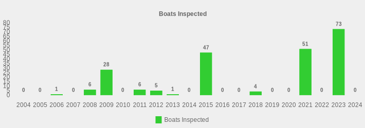 Boats Inspected (Boats Inspected:2004=0,2005=0,2006=1,2007=0,2008=6,2009=28,2010=0,2011=6,2012=5,2013=1,2014=0,2015=47,2016=0,2017=0,2018=4,2019=0,2020=0,2021=51,2022=0,2023=73,2024=0|)