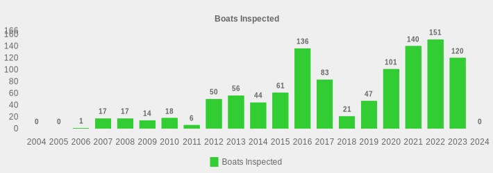 Boats Inspected (Boats Inspected:2004=0,2005=0,2006=1,2007=17,2008=17,2009=14,2010=18,2011=6,2012=50,2013=56,2014=44,2015=61,2016=136,2017=83,2018=21,2019=47,2020=101,2021=140,2022=151,2023=120,2024=0|)