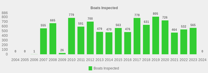 Boats Inspected (Boats Inspected:2004=0,2005=0,2006=1,2007=555,2008=665,2009=26,2010=779,2011=591,2012=700,2013=479,2014=470,2015=563,2016=476,2017=778,2018=631,2019=805,2020=726,2021=464,2022=532,2023=565,2024=0|)