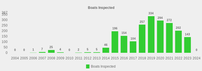 Boats Inspected (Boats Inspected:2004=0,2005=0,2006=1,2007=7,2008=25,2009=4,2010=0,2011=2,2012=5,2013=5,2014=46,2015=196,2016=154,2017=104,2018=257,2019=334,2020=294,2021=272,2022=202,2023=143,2024=0|)