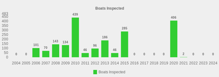 Boats Inspected (Boats Inspected:2004=0,2005=0,2006=101,2007=70,2008=143,2009=134,2010=439,2011=46,2012=96,2013=186,2014=46,2015=285,2016=0,2017=0,2018=0,2019=0,2020=406,2021=2,2022=0,2023=0,2024=0|)
