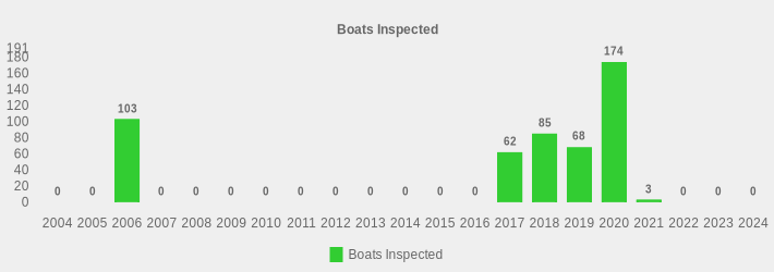 Boats Inspected (Boats Inspected:2004=0,2005=0,2006=103,2007=0,2008=0,2009=0,2010=0,2011=0,2012=0,2013=0,2014=0,2015=0,2016=0,2017=62,2018=85,2019=68,2020=174,2021=3,2022=0,2023=0,2024=0|)