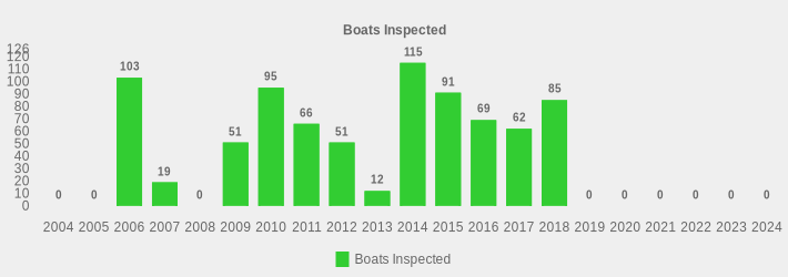 Boats Inspected (Boats Inspected:2004=0,2005=0,2006=103,2007=19,2008=0,2009=51,2010=95,2011=66,2012=51,2013=12,2014=115,2015=91,2016=69,2017=62,2018=85,2019=0,2020=0,2021=0,2022=0,2023=0,2024=0|)