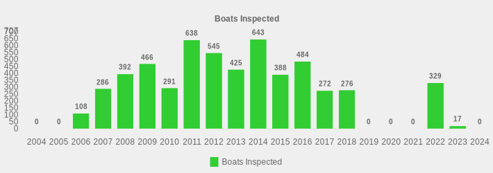 Boats Inspected (Boats Inspected:2004=0,2005=0,2006=108,2007=286,2008=392,2009=466,2010=291,2011=638,2012=545,2013=425,2014=643,2015=388,2016=484,2017=272,2018=276,2019=0,2020=0,2021=0,2022=329,2023=17,2024=0|)