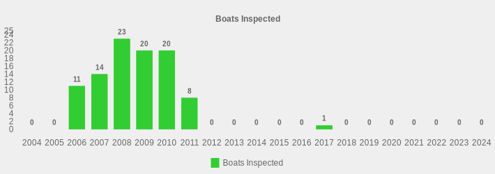 Boats Inspected (Boats Inspected:2004=0,2005=0,2006=11,2007=14,2008=23,2009=20,2010=20,2011=8,2012=0,2013=0,2014=0,2015=0,2016=0,2017=1,2018=0,2019=0,2020=0,2021=0,2022=0,2023=0,2024=0|)