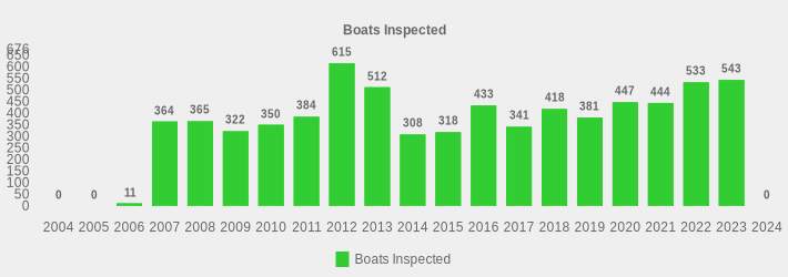 Boats Inspected (Boats Inspected:2004=0,2005=0,2006=11,2007=364,2008=365,2009=322,2010=350,2011=384,2012=615,2013=512,2014=308,2015=318,2016=433,2017=341,2018=418,2019=381,2020=447,2021=444,2022=533,2023=543,2024=0|)