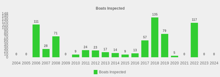 Boats Inspected (Boats Inspected:2004=0,2005=0,2006=111,2007=28,2008=71,2009=0,2010=9,2011=24,2012=23,2013=17,2014=14,2015=9,2016=13,2017=57,2018=135,2019=79,2020=5,2021=0,2022=117,2023=0,2024=0|)