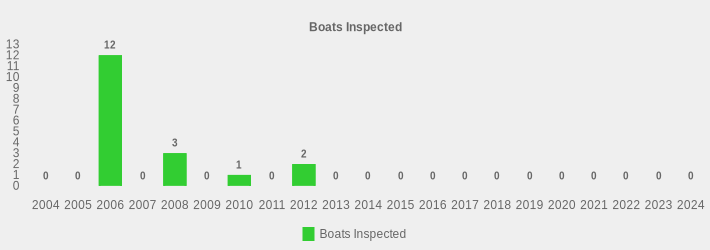 Boats Inspected (Boats Inspected:2004=0,2005=0,2006=12,2007=0,2008=3,2009=0,2010=1,2011=0,2012=2,2013=0,2014=0,2015=0,2016=0,2017=0,2018=0,2019=0,2020=0,2021=0,2022=0,2023=0,2024=0|)