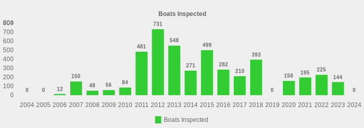 Boats Inspected (Boats Inspected:2004=0,2005=0,2006=12,2007=150,2008=48,2009=56,2010=84,2011=481,2012=731,2013=548,2014=271,2015=499,2016=282,2017=210,2018=393,2019=0,2020=158,2021=195,2022=225,2023=144,2024=0|)