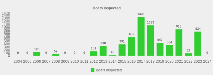 Boats Inspected (Boats Inspected:2004=0,2005=0,2006=123,2007=0,2008=52,2009=0,2010=0,2011=0,2012=151,2013=330,2014=15,2015=391,2016=639,2017=1336,2018=1053,2019=442,2020=364,2021=913,2022=82,2023=834,2024=0|)