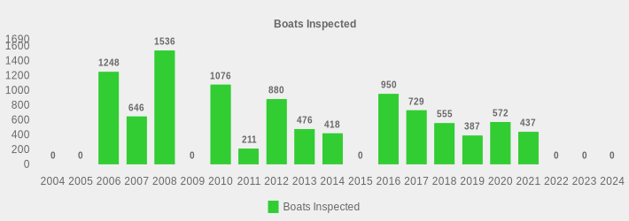 Boats Inspected (Boats Inspected:2004=0,2005=0,2006=1248,2007=646,2008=1536,2009=0,2010=1076,2011=211,2012=880,2013=476,2014=418,2015=0,2016=950,2017=729,2018=555,2019=387,2020=572,2021=437,2022=0,2023=0,2024=0|)