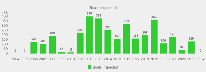 Boats Inspected (Boats Inspected:2004=0,2005=0,2006=126,2007=104,2008=189,2009=17,2010=11,2011=223,2012=398,2013=376,2014=250,2015=157,2016=320,2017=161,2018=196,2019=363,2020=109,2021=175,2022=36,2023=129,2024=0|)