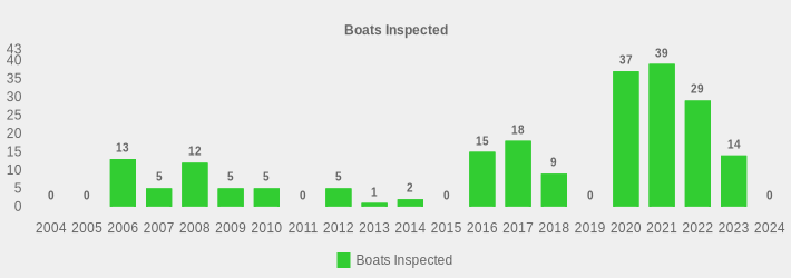 Boats Inspected (Boats Inspected:2004=0,2005=0,2006=13,2007=5,2008=12,2009=5,2010=5,2011=0,2012=5,2013=1,2014=2,2015=0,2016=15,2017=18,2018=9,2019=0,2020=37,2021=39,2022=29,2023=14,2024=0|)