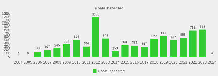 Boats Inspected (Boats Inspected:2004=0,2005=0,2006=138,2007=197,2008=245,2009=369,2010=504,2011=304,2012=1186,2013=545,2014=153,2015=340,2016=331,2017=297,2018=527,2019=619,2020=497,2021=566,2022=785,2023=812,2024=0|)