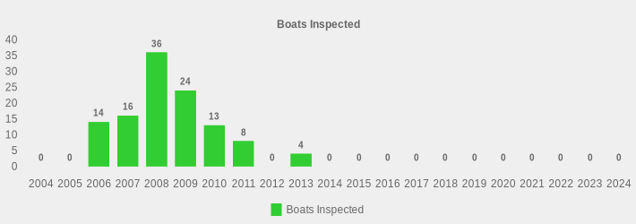 Boats Inspected (Boats Inspected:2004=0,2005=0,2006=14,2007=16,2008=36,2009=24,2010=13,2011=8,2012=0,2013=4,2014=0,2015=0,2016=0,2017=0,2018=0,2019=0,2020=0,2021=0,2022=0,2023=0,2024=0|)