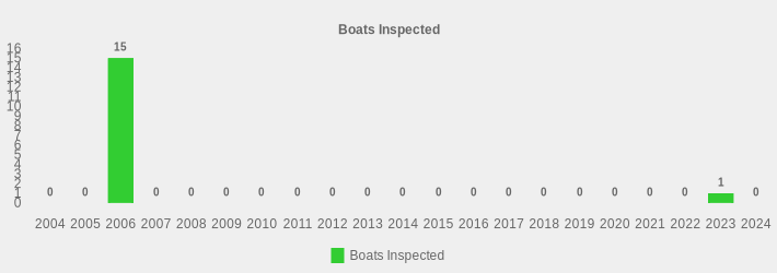 Boats Inspected (Boats Inspected:2004=0,2005=0,2006=15,2007=0,2008=0,2009=0,2010=0,2011=0,2012=0,2013=0,2014=0,2015=0,2016=0,2017=0,2018=0,2019=0,2020=0,2021=0,2022=0,2023=1,2024=0|)