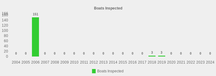 Boats Inspected (Boats Inspected:2004=0,2005=0,2006=151,2007=0,2008=0,2009=0,2010=0,2011=0,2012=0,2013=0,2014=0,2015=0,2016=0,2017=0,2018=3,2019=3,2020=0,2021=0,2022=0,2023=0,2024=0|)