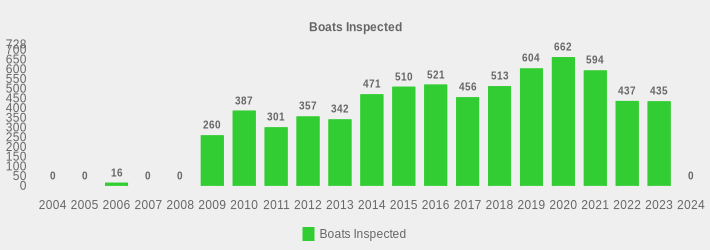 Boats Inspected (Boats Inspected:2004=0,2005=0,2006=16,2007=0,2008=0,2009=260,2010=387,2011=301,2012=357,2013=342,2014=471,2015=510,2016=521,2017=456,2018=513,2019=604,2020=662,2021=594,2022=437,2023=435,2024=0|)