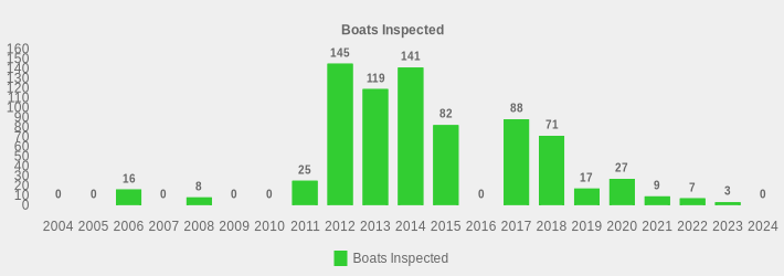 Boats Inspected (Boats Inspected:2004=0,2005=0,2006=16,2007=0,2008=8,2009=0,2010=0,2011=25,2012=145,2013=119,2014=141,2015=82,2016=0,2017=88,2018=71,2019=17,2020=27,2021=9,2022=7,2023=3,2024=0|)