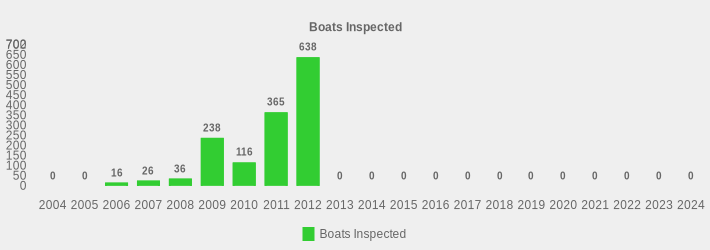 Boats Inspected (Boats Inspected:2004=0,2005=0,2006=16,2007=26,2008=36,2009=238,2010=116,2011=365,2012=638,2013=0,2014=0,2015=0,2016=0,2017=0,2018=0,2019=0,2020=0,2021=0,2022=0,2023=0,2024=0|)