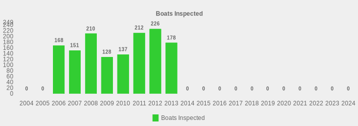 Boats Inspected (Boats Inspected:2004=0,2005=0,2006=168,2007=151,2008=210,2009=128,2010=137,2011=212,2012=226,2013=178,2014=0,2015=0,2016=0,2017=0,2018=0,2019=0,2020=0,2021=0,2022=0,2023=0,2024=0|)