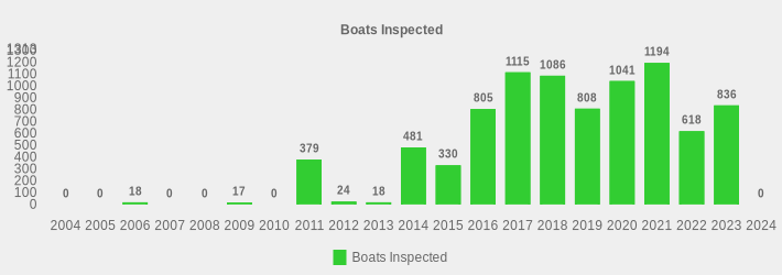 Boats Inspected (Boats Inspected:2004=0,2005=0,2006=18,2007=0,2008=0,2009=17,2010=0,2011=379,2012=24,2013=18,2014=481,2015=330,2016=805,2017=1115,2018=1086,2019=808,2020=1041,2021=1194,2022=618,2023=836,2024=0|)