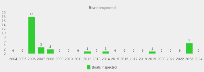 Boats Inspected (Boats Inspected:2004=0,2005=0,2006=18,2007=3,2008=2,2009=0,2010=0,2011=0,2012=1,2013=0,2014=1,2015=0,2016=0,2017=0,2018=0,2019=1,2020=0,2021=0,2022=0,2023=5,2024=0|)