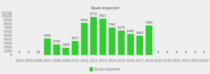 Boats Inspected (Boats Inspected:2004=0,2005=0,2006=18,2007=4255,2008=2705,2009=1858,2010=3577,2011=8232,2012=9772,2013=9317,2014=7061,2015=6275,2016=5409,2017=4963,2018=7593,2019=0,2020=0,2021=0,2022=0,2023=0,2024=0|)