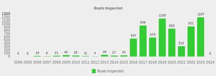 Boats Inspected (Boats Inspected:2004=0,2005=0,2006=18,2007=8,2008=21,2009=40,2010=28,2011=11,2012=4,2013=49,2014=27,2015=33,2016=547,2017=949,2018=579,2019=1159,2020=850,2021=312,2022=921,2023=1197,2024=0|)